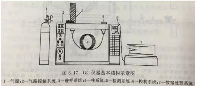 氣相色譜儀GC基本結(jié)構(gòu)示意圖