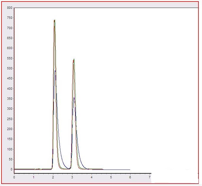 色譜圖的再生和修補