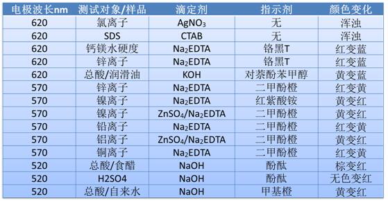 光度滴定的一些典型應用