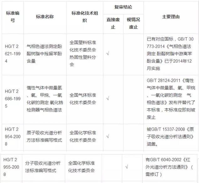 擬廢止的多項儀器分析標準