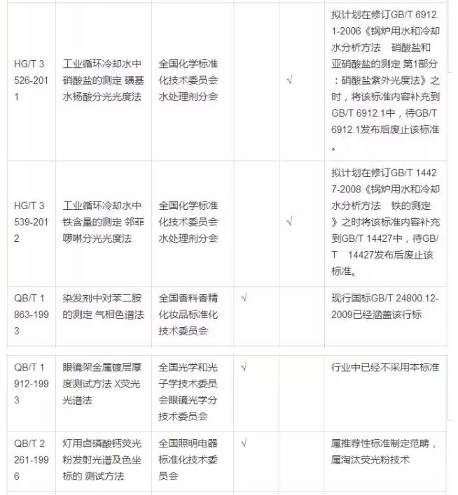 擬廢止的多項儀器分析標準