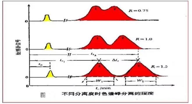 不同分離度色譜峰分離程度