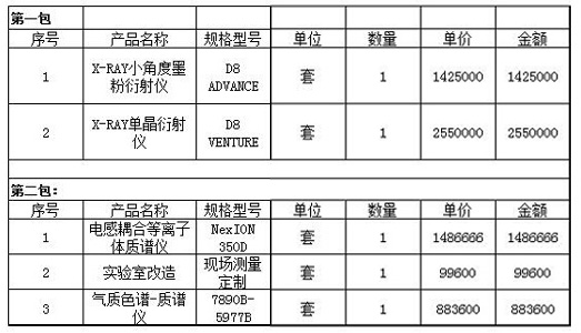 西北師范大學(xué)中標(biāo)結(jié)果