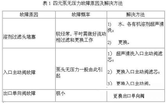 四元泵無壓力故障原因及解決方法表