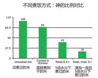 不同大米煮飯方式砷的對比