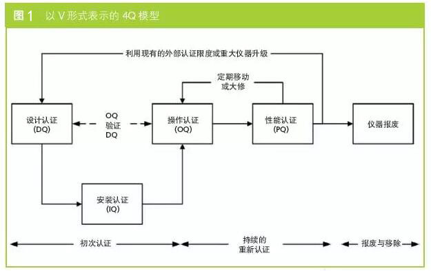 以V形式表示的4Q模型
