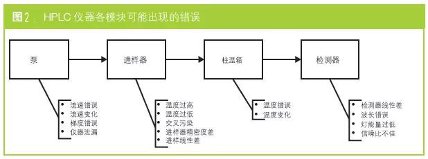 HPLC儀器各模塊可能出現(xiàn)的錯(cuò)誤
