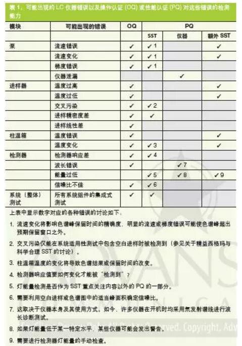 液相色譜儀LC可能出現(xiàn)的錯(cuò)誤