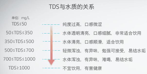 TDS與水質(zhì)的關(guān)系