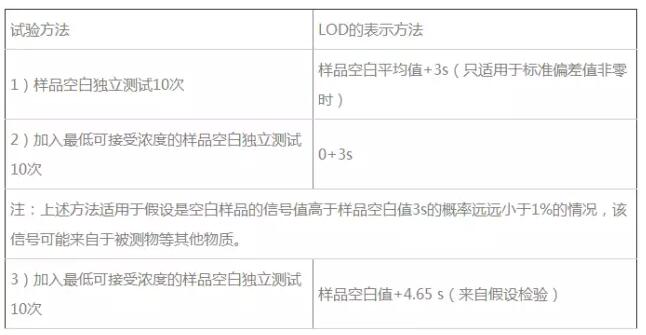 LOD的計算方法表