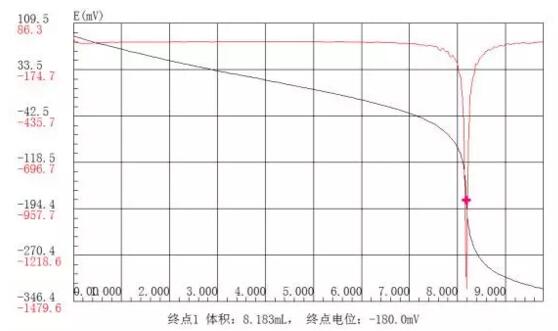 食品中酸價(jià)測(cè)定實(shí)驗(yàn)結(jié)果