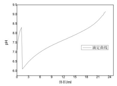 味精雞精總酸及谷氨酸鈉的測定滴定曲線