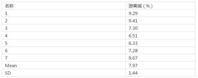 洗衣粉游離堿測試