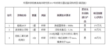 中科院南海海洋研究所儀器設(shè)備采購(gòu)第四批