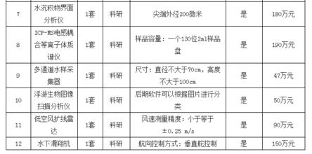 中科院南海海洋研究所儀器設(shè)備采購(gòu)第三批