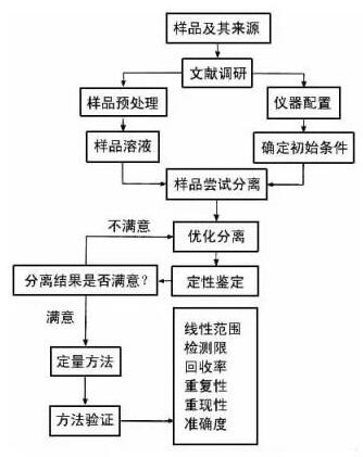 氣相色譜儀方法開發(fā)一般步驟