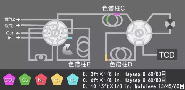 串接六通閥來(lái)做隔離閥最終進(jìn)入TCD檢測(cè)器