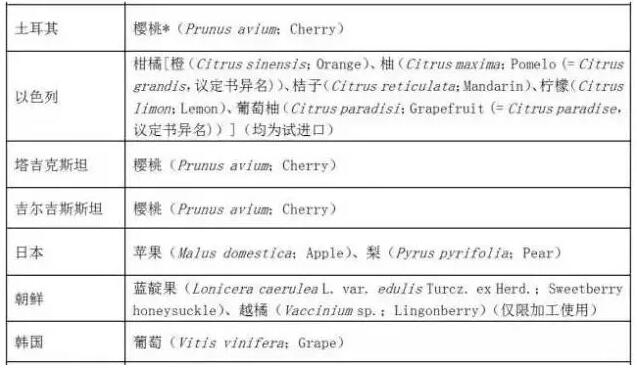 獲得我國檢驗檢疫準入的新鮮水果種類等表