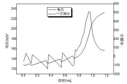 果汁中維生素C含量的測定滴定曲線
