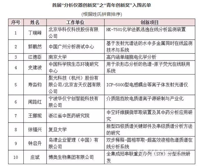 首屆“青年創(chuàng)新獎(jiǎng)”入圍名單