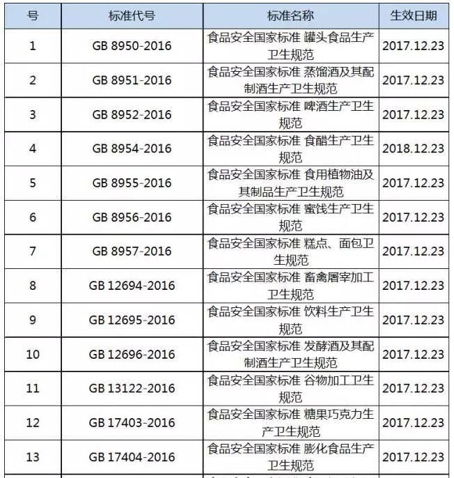 12月份實(shí)施的食品國(guó)家標(biāo)準(zhǔn)表1