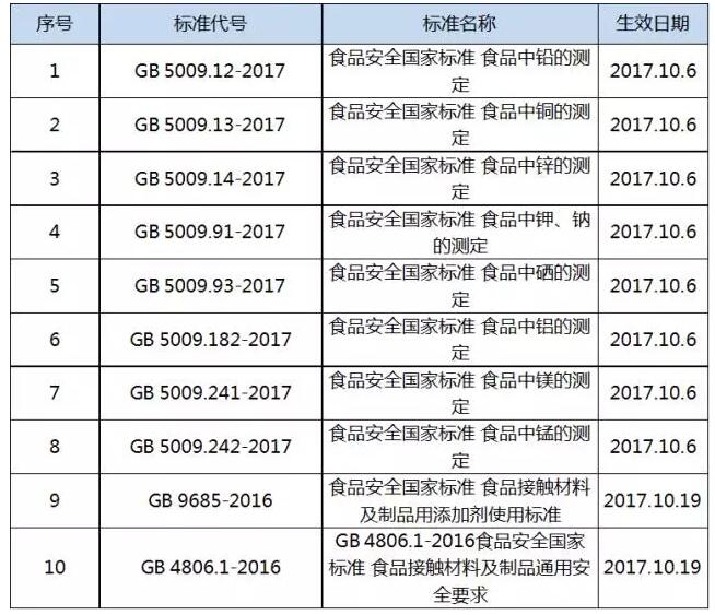 10月份實(shí)施的食品國(guó)家標(biāo)準(zhǔn)表