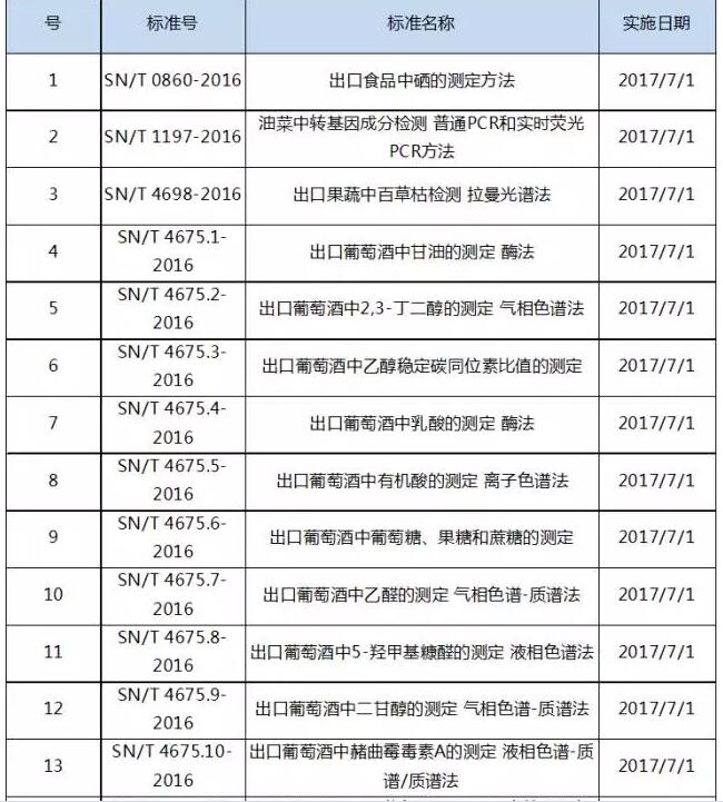 部分食品進(jìn)出口商檢行業(yè)標(biāo)準(zhǔn)表