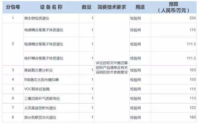 江蘇出入境檢驗(yàn)檢疫局采購情況表