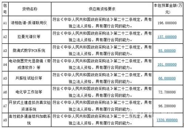 青島理工大學采購情況