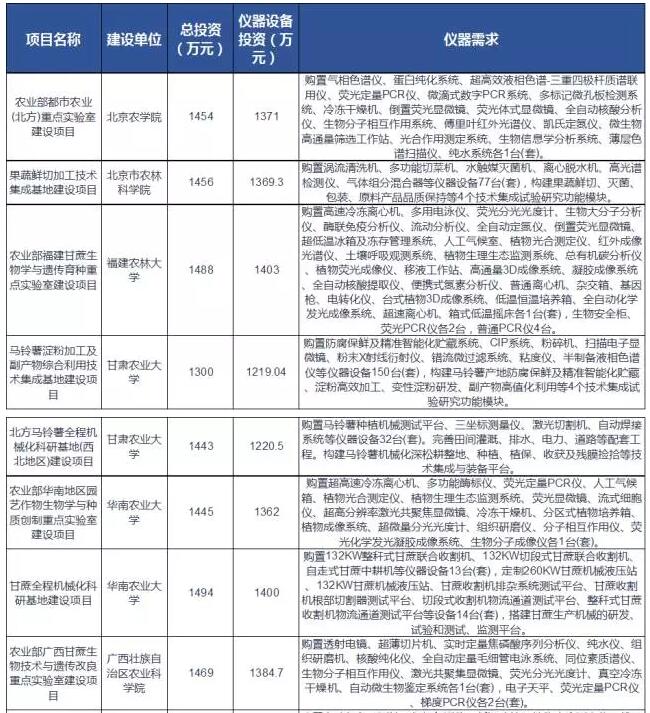 農(nóng)業(yè)部批復(fù)實(shí)驗(yàn)室項(xiàng)目表1
