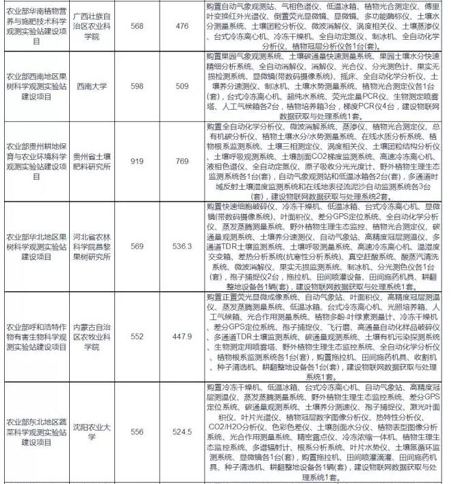 農(nóng)業(yè)部批復(fù)實(shí)驗(yàn)室項(xiàng)目表2