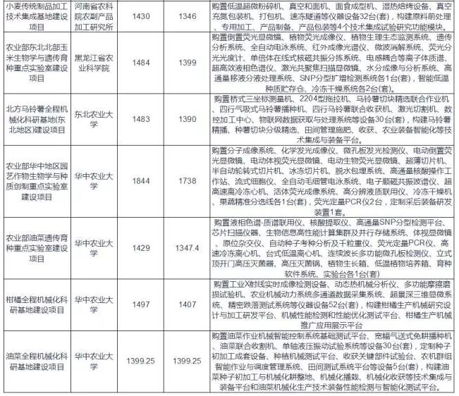 農(nóng)業(yè)部批復(fù)實(shí)驗(yàn)室項(xiàng)目表3