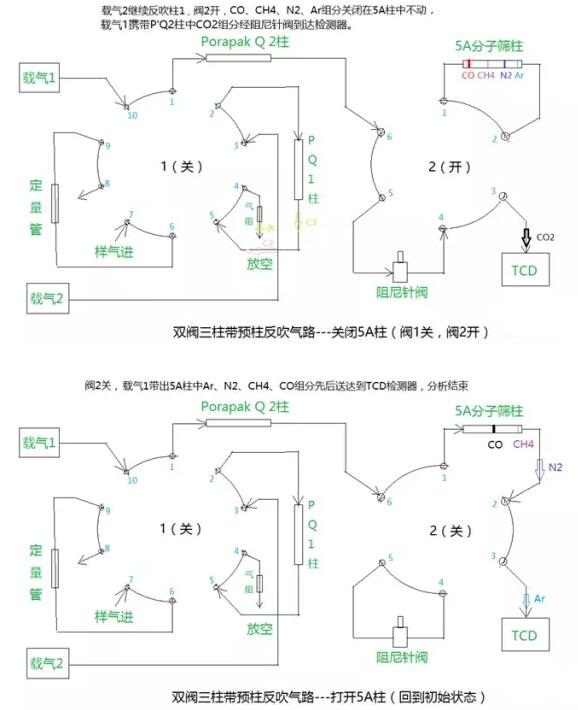 雙閥三柱(帶預(yù)柱反吹)氣路圖2